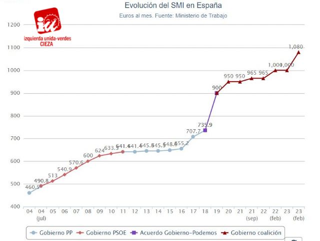 Penalva: La subida del SMI a 1.080 euros afecta beneficia a más de 3.000 trabajadores ciezanos - 1, Foto 1