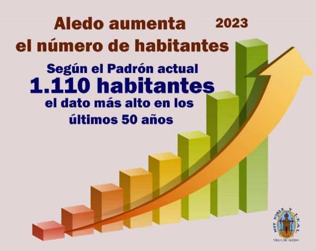 Aledo tiene 1.110 habitantes, la cifra más alta de los últimos 50 años - 1, Foto 1