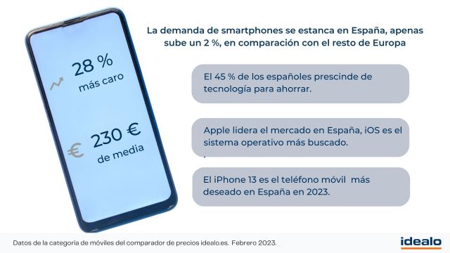 La demanda de smartphones se estanca en España, apenas sube un 2 %, en comparación con el resto de Europa - 1, Foto 1