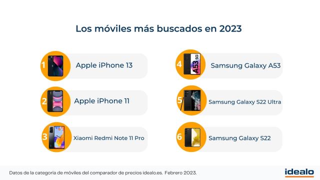 La demanda de smartphones se estanca en España, apenas sube un 2 %, en comparación con el resto de Europa - 2, Foto 2
