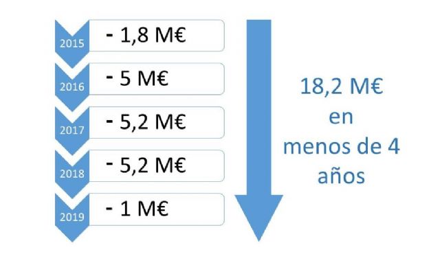 PP: Joaquín Buendía reduce la deuda municipal en 20 millones de euros - 1, Foto 1
