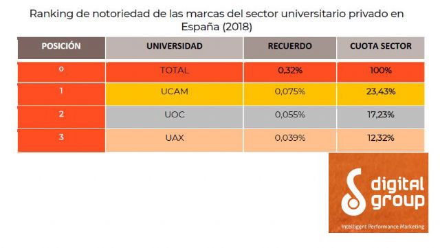 La UCAM, la universidad privada con mayor notoriedad entre los españoles - 1, Foto 1