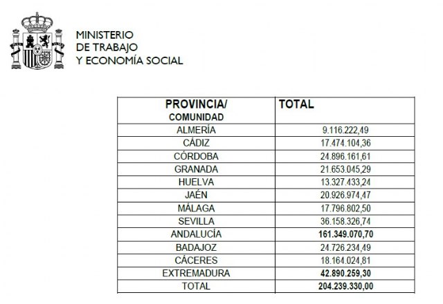El Ministerio de Trabajo distribuye 236 M€ para la contratación de trabajadores del campo en los ayuntamientos - 2, Foto 2