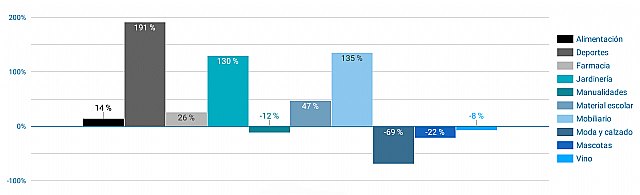 Evolución de las ventas de e-commerce del 13 al 20 de marzo, por sectores., Foto 1