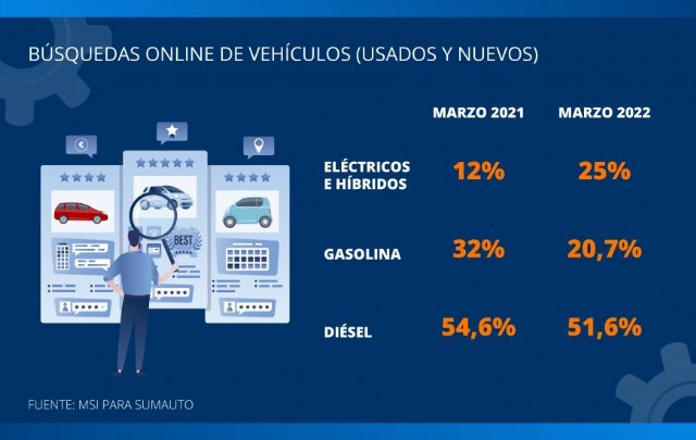 Las búsquedas de coches de gasolina se hunden por la guerra de Ucrania - 1, Foto 1