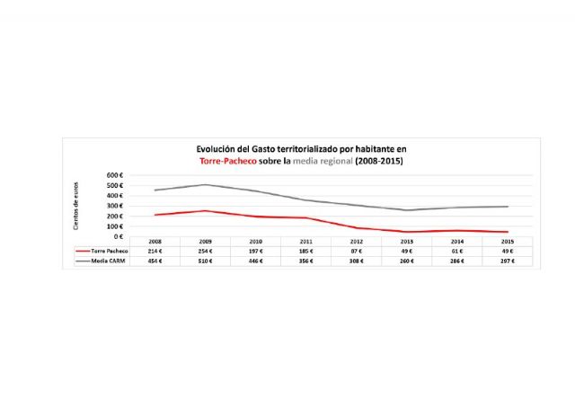 MC: La discriminación de San Esteban a la Comarca se refleja también en Torre-Pacheco - 2, Foto 2