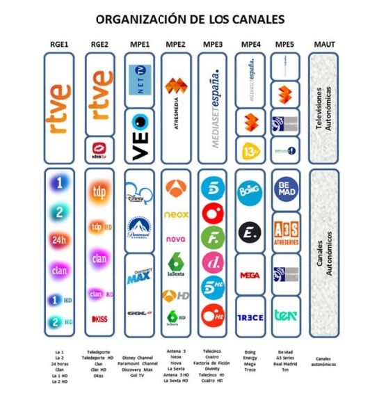 Informan de la necesidad de resintonizar las televisiones debido a los cambios de frecuencia de emisión de varios canales - 1, Foto 1
