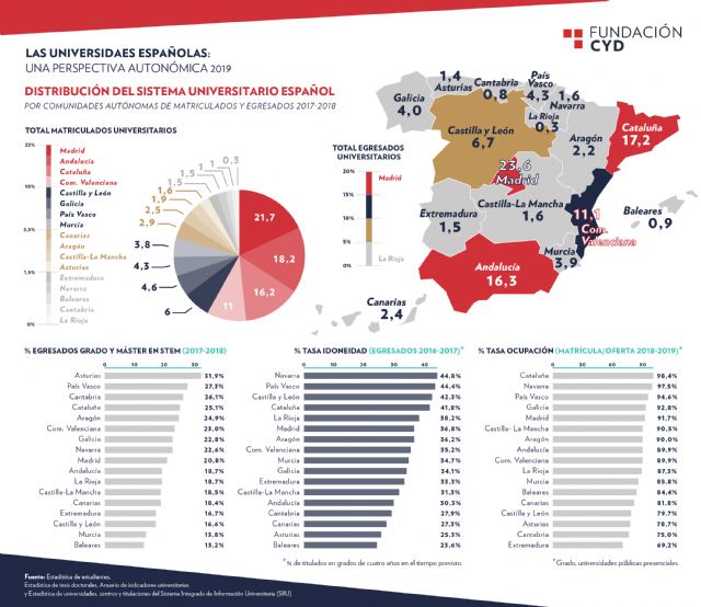 Informe Las universidades españolas. Una perspectiva autonómica 2019 - 1, Foto 1