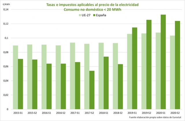 Unión de Uniones denuncia que el Gobierno incumple la Ley de Presupuestos al no regular la doble tarifa eléctrica para regadío - 1, Foto 1