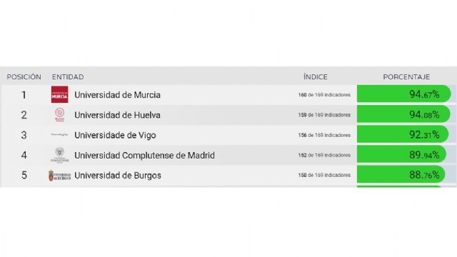 La Plataforma Dyntra pública el II estudio sobre la Transparencia en Universidades españolas - 1, Foto 1