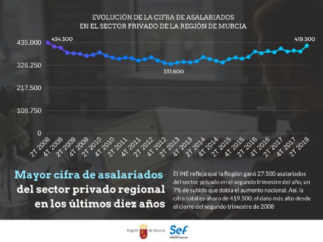 El sector privado regional alcanza su máximo de trabajadores de los últimos diez años - 1, Foto 1