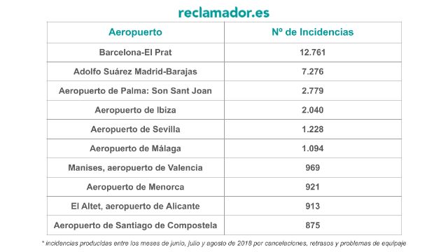 Barcelona, Madrid y Palma, los 3 aeropuertos con más incidencias el pasado verano - 1, Foto 1