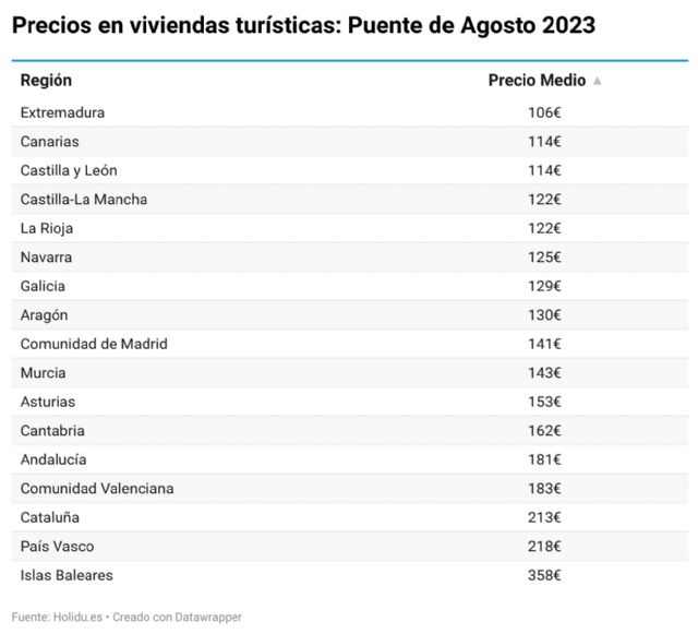Puente de Agosto: ¿Dónde están los alquileres vacacionales más baratos de España por comunidad autónoma? - 1, Foto 1