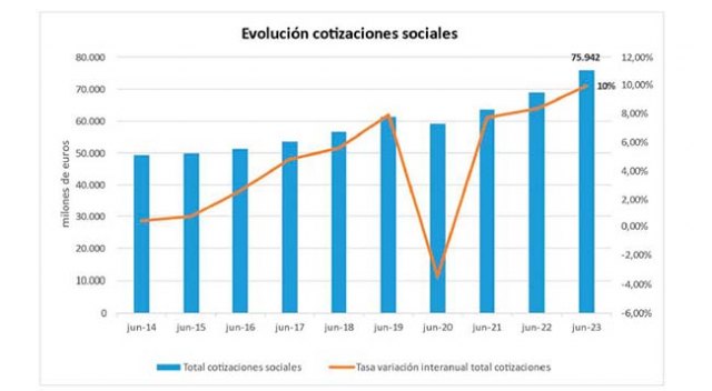 Los ingresos por cotizaciones a la Seguridad Social crecen un 10% interanual, hasta alcanzar los 75.942 millones de euros - 1, Foto 1