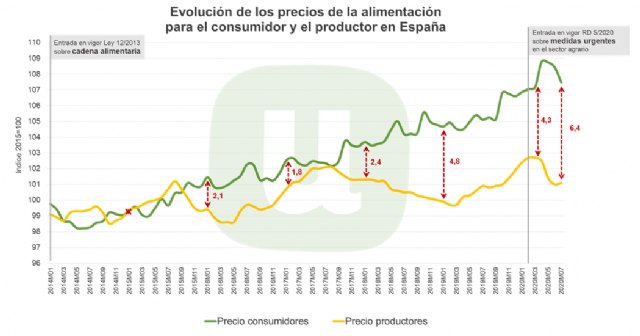 Unión de Uniones denuncia que los precios de los alimentos en origen y consumo se han distanciado un 47% más durante la pandemia - 2, Foto 2