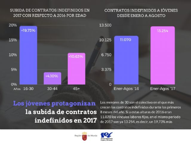 Los jóvenes son el colectivo en el que más crecen los puestos de trabajo indefinidos y ya han firmado casi 2.200 contratos más que en 2016 - 1, Foto 1