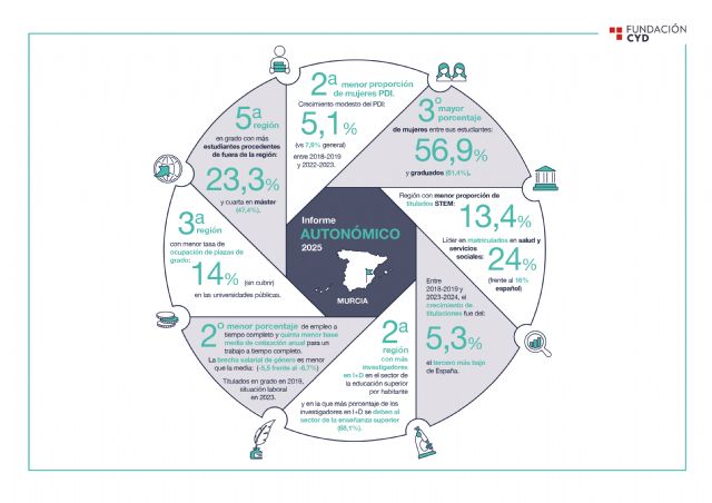La Fundación CYD analiza el sistema universitario presencial en la Región de Murcia - 1, Foto 1