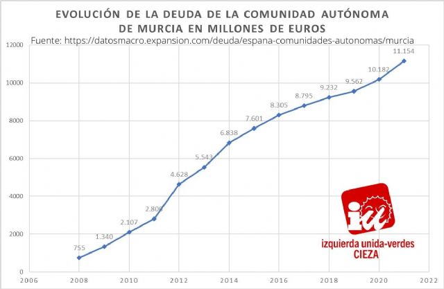 IU-Verdes: La deuda regional sigue imparable y supera ya los 11.150 millones de euros - 1, Foto 1