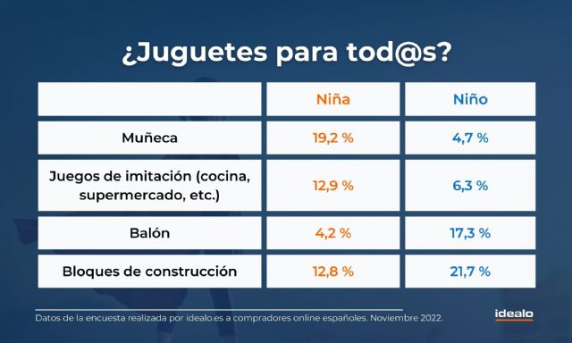 Uno de cada tres españoles continúa regalando juguetes basados en estereotipos de género - 1, Foto 1