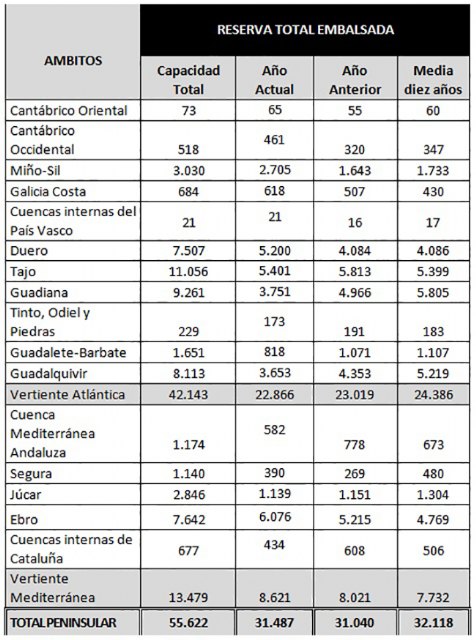 La reserva hidráulica española se encuentra al 56,61 por ciento de su capacidad - 2, Foto 2