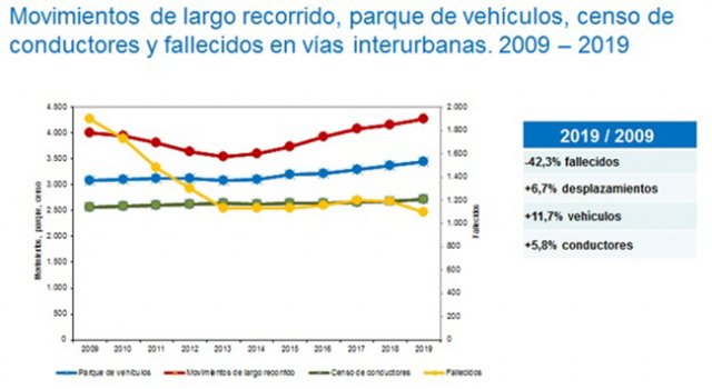 2019 finaliza con 1.098 fallecidos, el mínimo histórico de víctimas mortales en carretera - 3, Foto 3