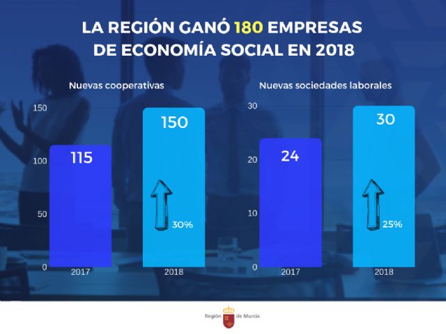 La Región ganó 180 empresas de economía social el año pasado y mejoró los datos de 2017 - 1, Foto 1