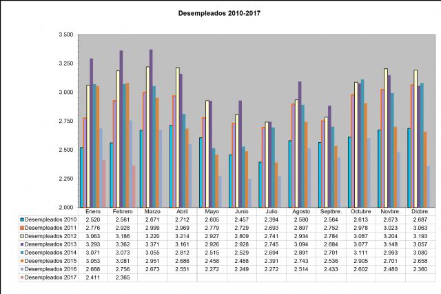 El desempleo en Jumilla desciende en febrero en 46 personas - 1, Foto 1