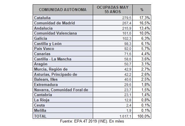 Por primera vez en la historia, se contabilizan más de 40.000 mujeres mayores de 55 años trabajando en la Región de Murcia - 1, Foto 1