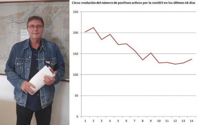 Saorín muestra su preocupación ante el ligero rebrote de positivos por la Covid-19 en Cieza - 1, Foto 1