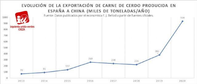 IU-Verdes de Cieza: La caída de la demanda de carne de China apunta al estallido de la burbuja de las macrogranjas porcinas - 1, Foto 1
