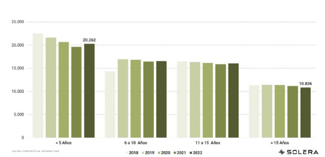 España se llena de coches más viejos y poco rodantes: duplican en número al vehículo joven, pero hacen la mitad de kilómetros - 1, Foto 1