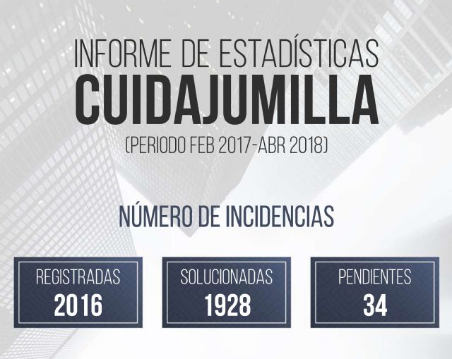 Solucionadas en poco más de un año casi 2.000 incidencias enviadas a través de la aplicación Cuida Jumilla - 1, Foto 1