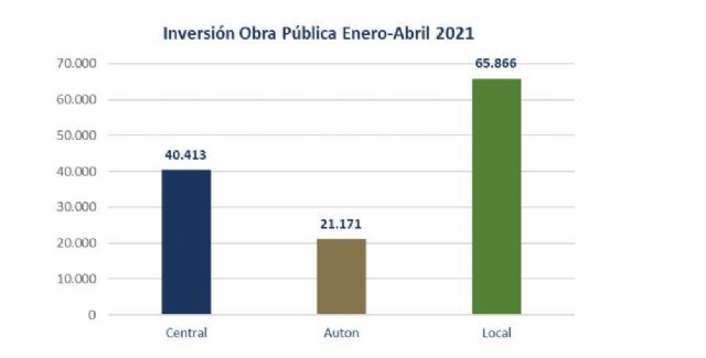 Buen ritmo de la licitación de obra pública en los cuatro primeros meses de 2021, que alcanza los 127,5 millones de euros - 1, Foto 1