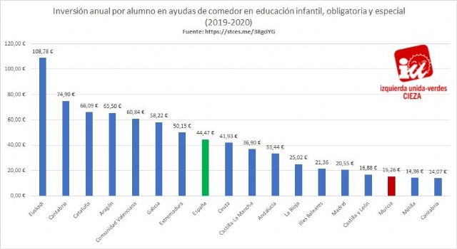 IU-Verdes de Cieza: Solo 1,9% de niños en situación de pobreza acceden a becas comedor en la Región de Murcia - 1, Foto 1