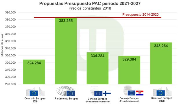 Unión de Uniones se congratula de la ampliación hasta 2022 de la actual PAC siempre y cuando se destinen fondos suficientes - 1, Foto 1