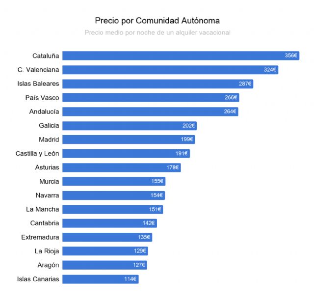 El precio de los alquileres vacacionales sube en 2020 - 1, Foto 1