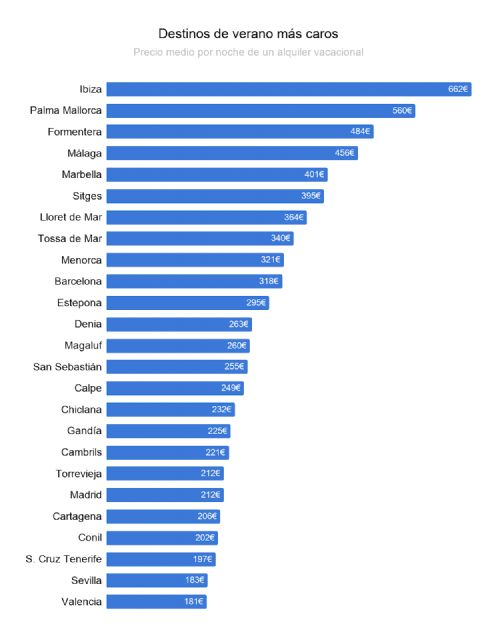 El precio de los alquileres vacacionales sube en 2020 - 2, Foto 2
