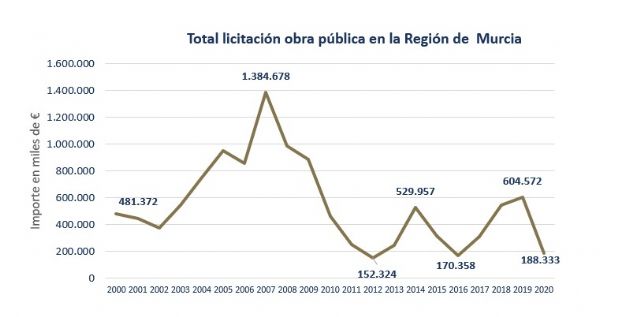 La licitación de obra pública avanza por encima de la media de los últimos años - 1, Foto 1