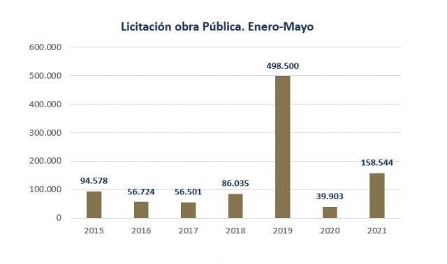 La licitación de obra pública avanza por encima de la media de los últimos años - 2, Foto 2