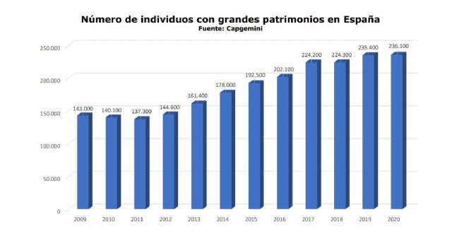 World Wealth Report 2021 - 1, Foto 1