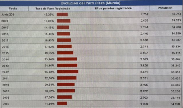 Los últimos datos de la EPA vuelven a colocar a Cieza como referente de empleo en la Región de Murcia - 1, Foto 1