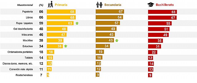 Amazon España realiza una encuesta sobre los españoles y el nuevo año escolar en la nueva normalidad - 3, Foto 3