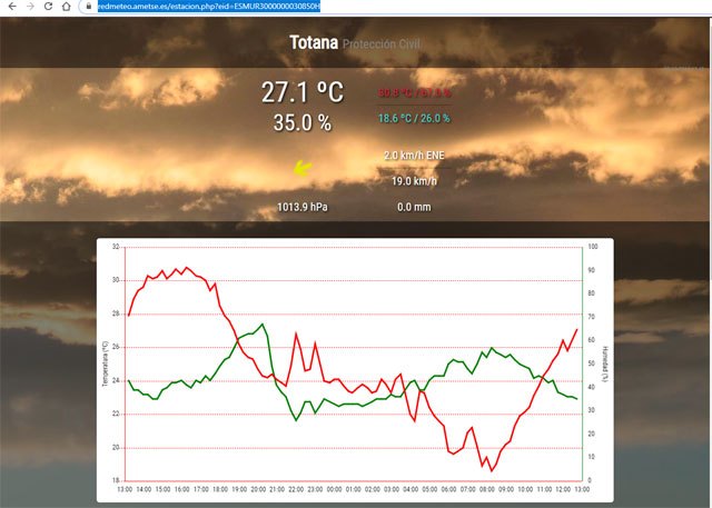 AMETSE pone en marcha la red de seguimiento climatológico meteosureste, Foto 1