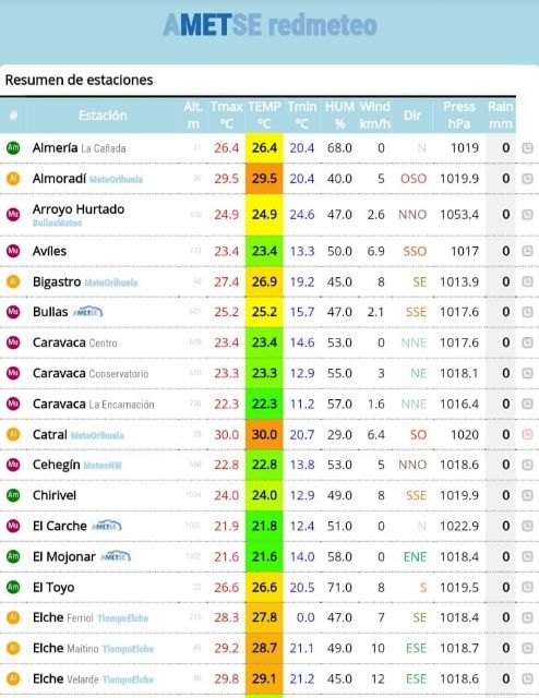 AMETSE pone en marcha la red de seguimiento climatológico meteosureste, Foto 2