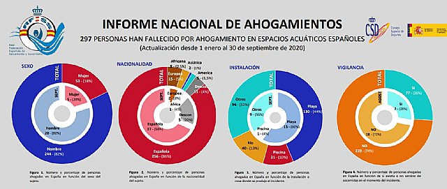 Las 25 personas ahogadas en septiembre suponen el menor número de fallecidos en espacios acuáticos del mes en los últimos seis años - 1, Foto 1