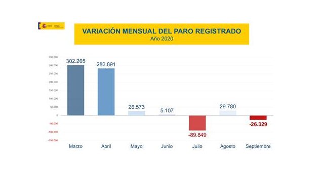 El paro registrado desciende en 26.329 personas, el mejor septiembre de la serie histórica - 1, Foto 1