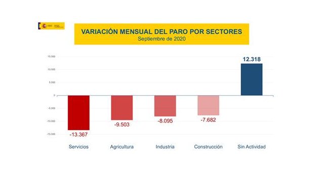 El paro registrado desciende en 26.329 personas, el mejor septiembre de la serie histórica - 2, Foto 2