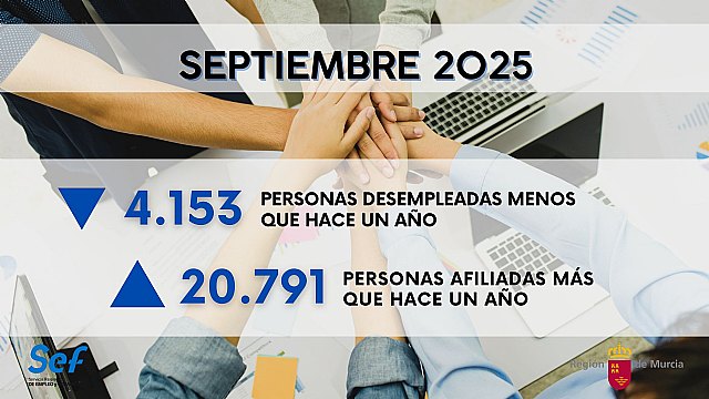 La Región cerró septiembre con 4.153 personas desempleadas menos que hace un año - 1, Foto 1