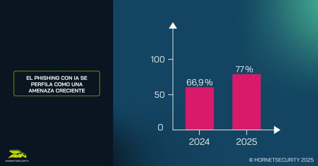 Los ataques de ransomware aumentan por primera vez en tresaños por la irrupción de las nuevas tecnologías - 1, Foto 1