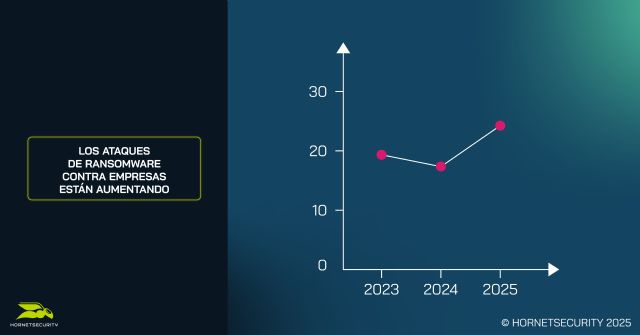 Los ataques de ransomware aumentan por primera vez en tresaños por la irrupción de las nuevas tecnologías - 2, Foto 2